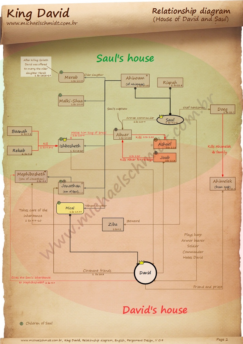 Chart Of King David S Life