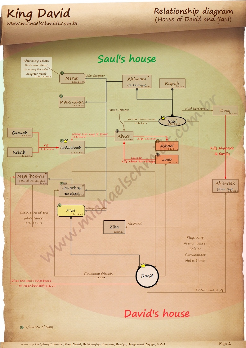 Full size image of the relationship diagram of of King David