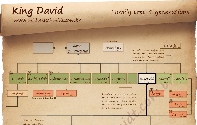 Banner crop of the King David Family tree 4 generations