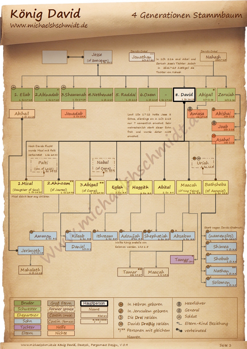 Diagramm König David (de) V0.9 Pergament Stammbaum