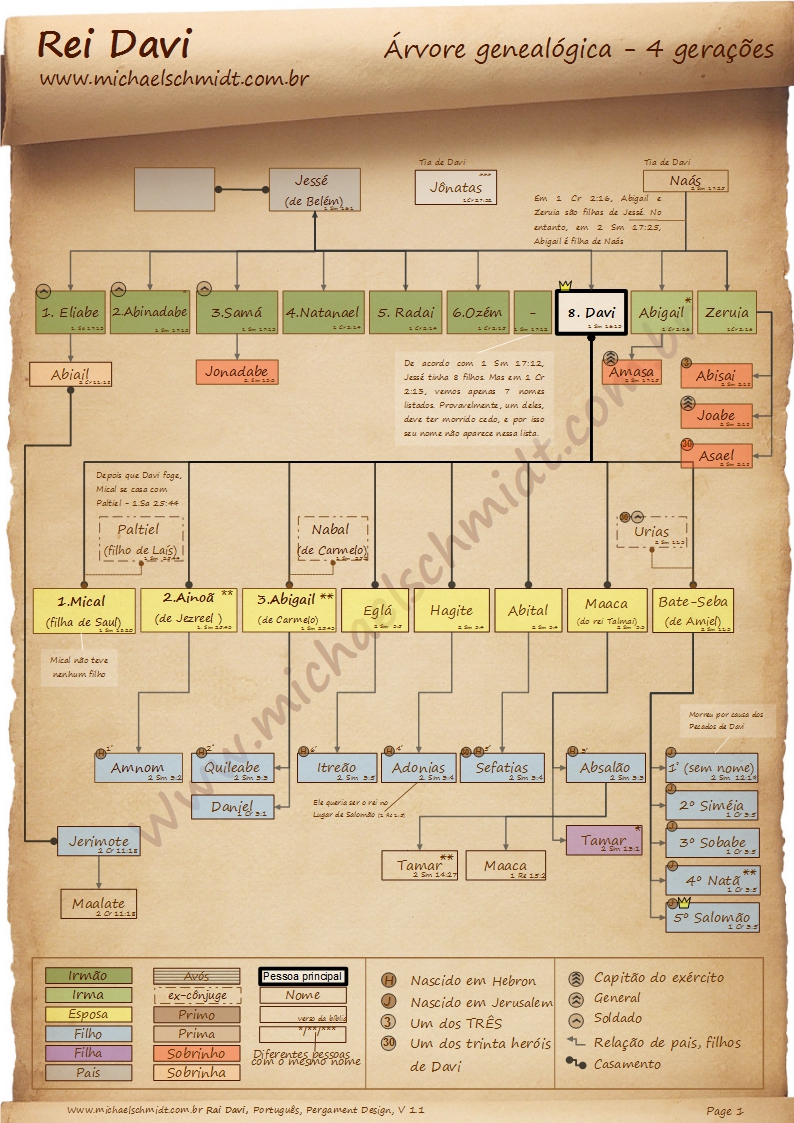 Visualizar imagem da árvore genealógica do Rei Davi