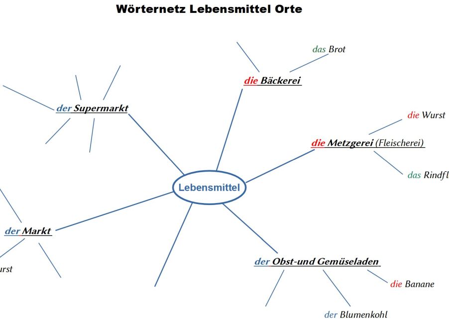 Word map for categorizing